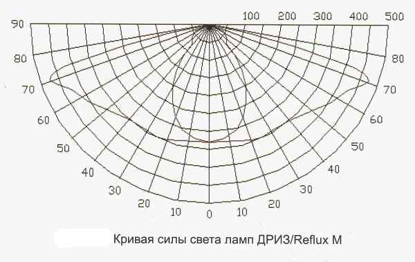 Лампа ДРИЗ-Reflux M600 VEGЛампа ДРИЗ-Reflux M600 VEG