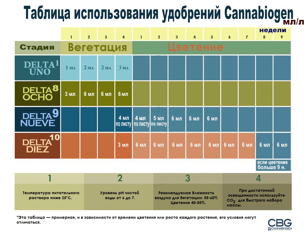 Cannabiogen Delta 9  стимулятор цветения 150 млCannabiogen Delta 9  стимулятор цветения 150 мл