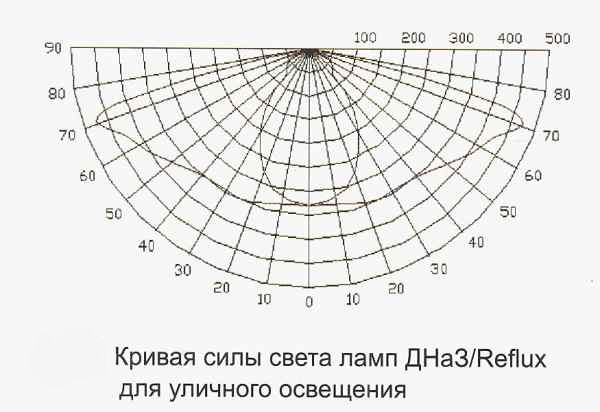 Лампа ДНаЗ-150 PGX-22/40Лампа ДНаЗ-150 PGX-22/40